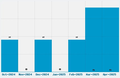 Aneirin Font Download Stats