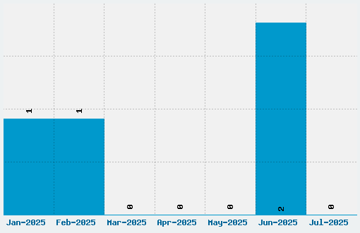 Angel Arms Font Download Stats