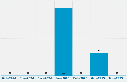 Angelinos Font Download Stats