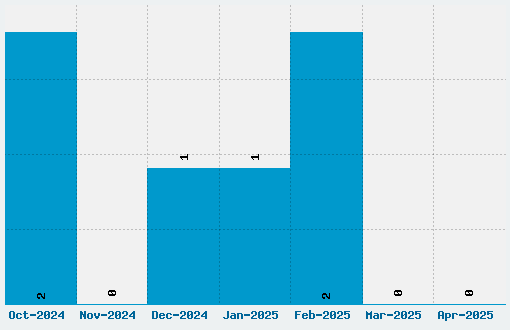 Anger is a gift Font Download Stats