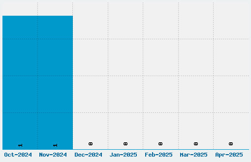 Anglorunic Font Download Stats