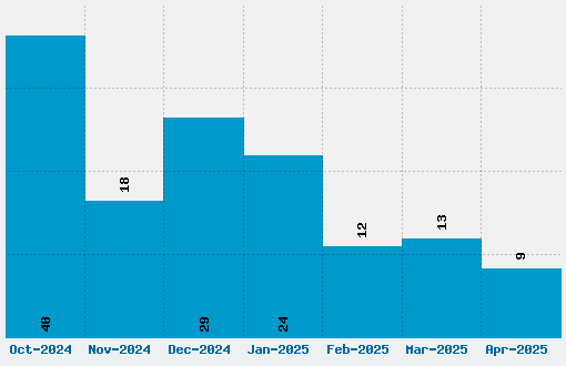 Angry Birds Font Download Stats