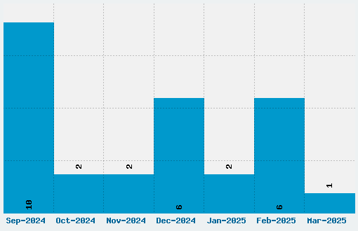 Angryblue Font Download Stats