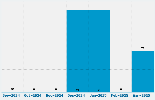 Angular Font Download Stats