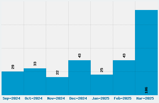 Animal Jam Font Download Stats