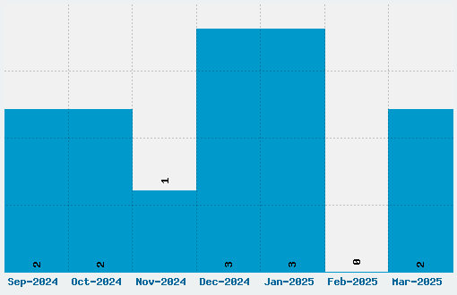 Anja Eliane Font Download Stats