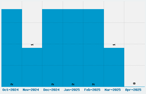 Anklepants Font Download Stats