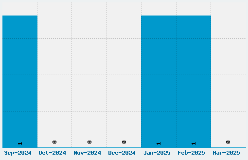 Annapolis Font Download Stats