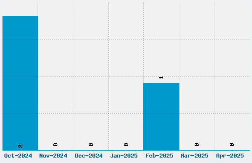 Annon Font Download Stats