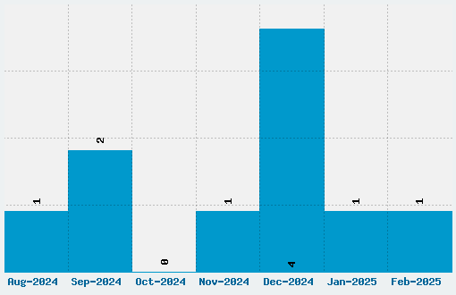 Anonymous Clippings Font Download Stats