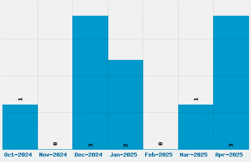 Anonymous Pro Font Download Stats