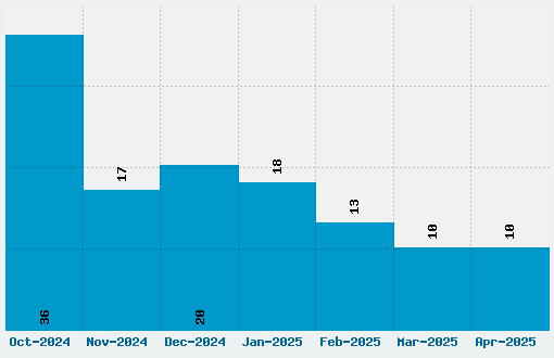 Another Barcode Font Download Stats