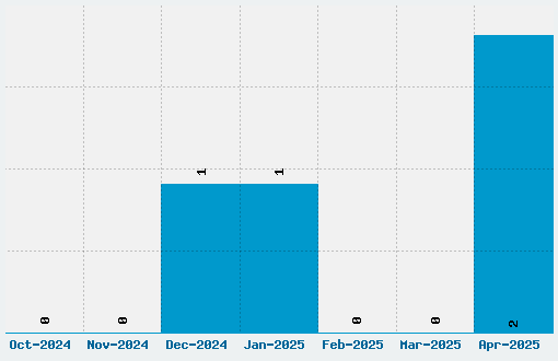 Another Font Download Stats