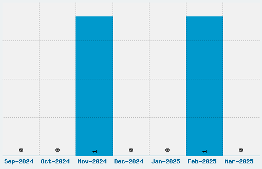 Antar Font Download Stats