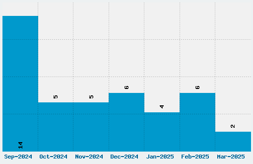 Antic Font Download Stats