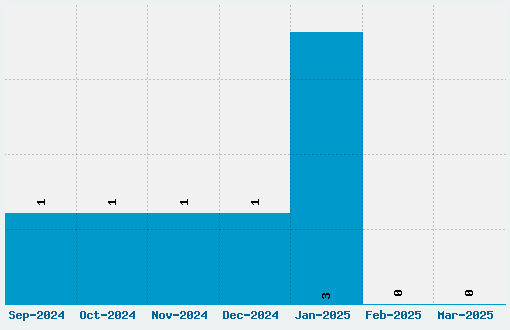 Antic Slab Font Download Stats