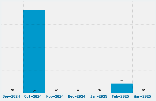 Anticlimax Font Download Stats