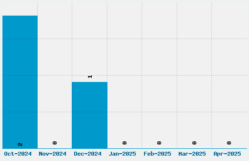 Antikythera Font Download Stats