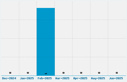 Antioch Font Download Stats