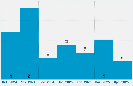 Antropos Font Download Stats