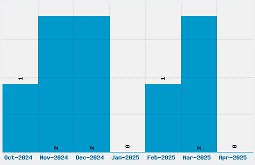 Anything you want Font Download Stats