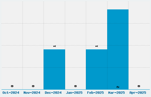 Apocalypse Font Download Stats