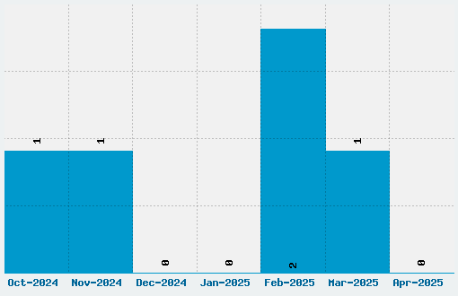 Appendix Font Download Stats