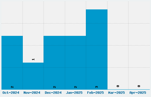 Apple Garamond Font Download Stats