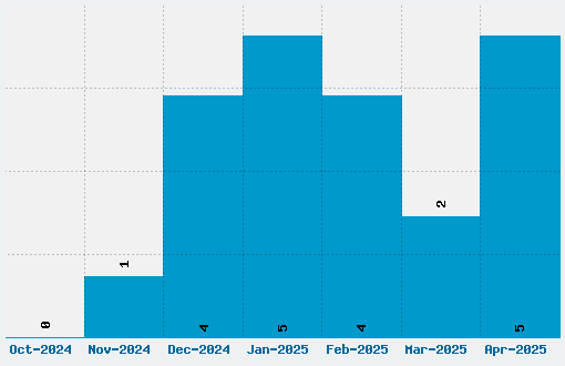 Aquino Font Download Stats