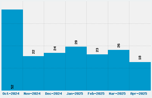 Arab Dances Font Download Stats