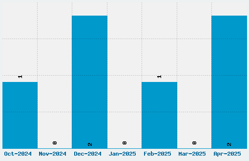 Arabesque Initialen Font Download Stats