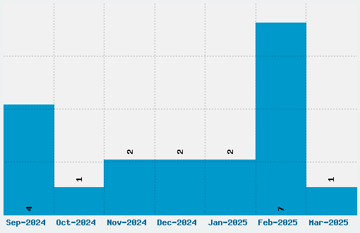 Arabolical Font Download Stats