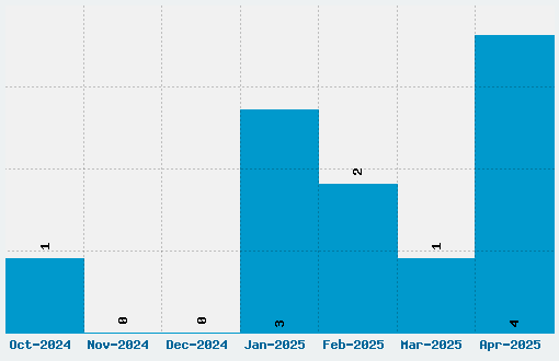 Arapey Font Download Stats