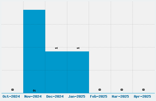 Arbutus Font Download Stats