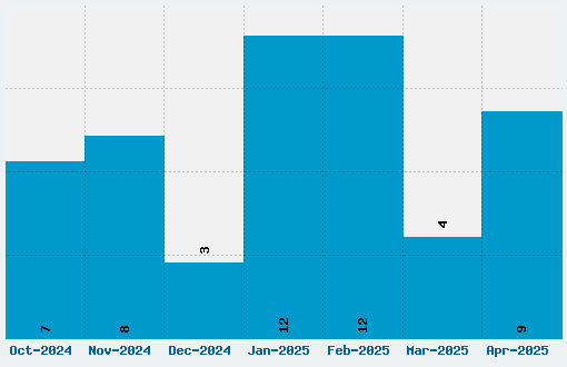 Arcade Ya Font Download Stats