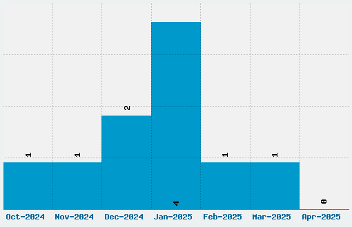 Arcadepix Font Download Stats