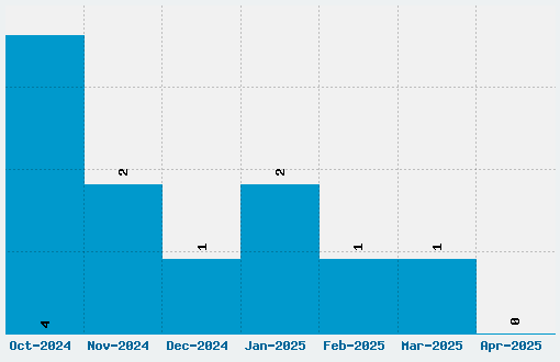 Arch Rival Font Download Stats