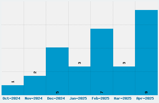 Architects Daughter Font Download Stats