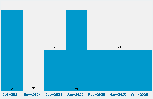 Archivo Narrow Font Download Stats