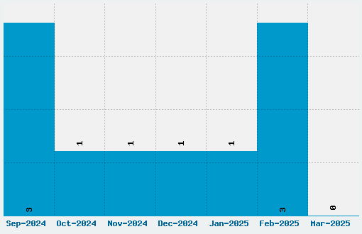 Archon Font Download Stats