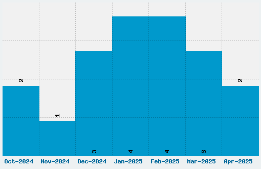 Ardagh Font Download Stats