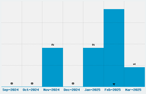 Ardenwood Font Download Stats