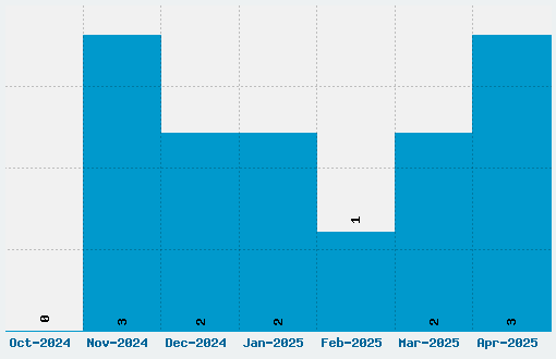 Arfmoochikncheez Font Download Stats