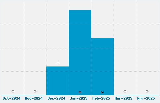 Argor Brujsh Scaqh Font Download Stats