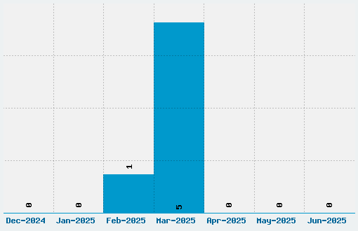 Argor Cwar Scaqh Font Download Stats