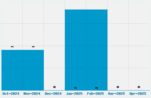 Argor Flahm Scaqh Font Download Stats