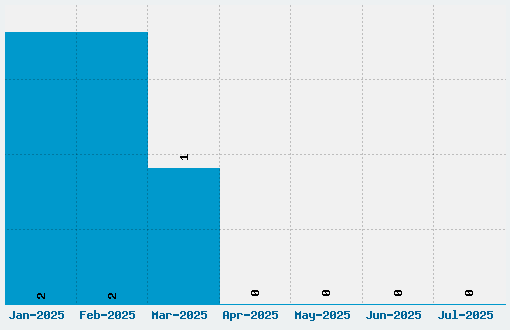 Argor Got Scaqh Font Download Stats