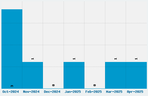 Argor Man Scaqh Font Download Stats