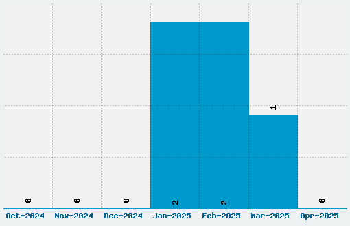 Argor Priht Scaqh Font Download Stats