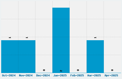 Arimo Font Download Stats